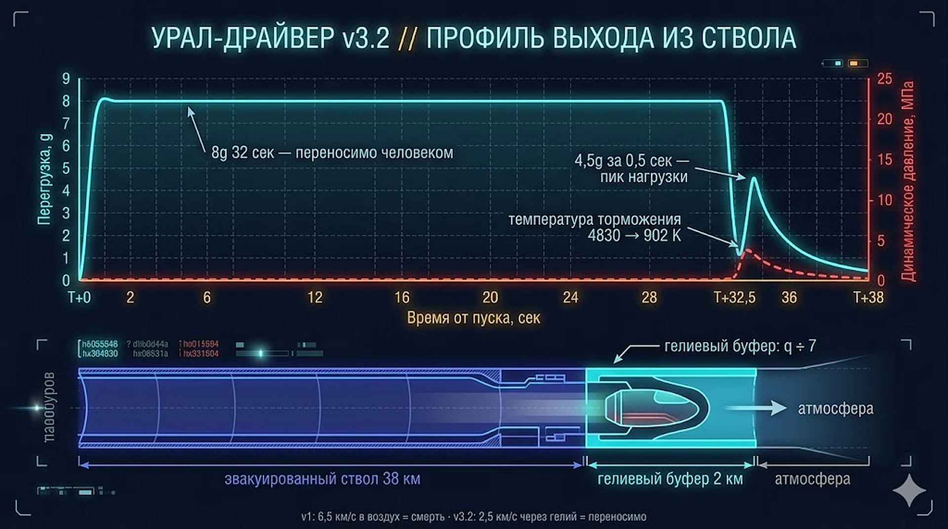 Профиль перегрузок и динамического давления: 8 g 32 сек на разгоне, drag-spike 4,5 g на дульном срезе, q ÷ 7 за счёт гелия — карта совместимости с разными типами груза