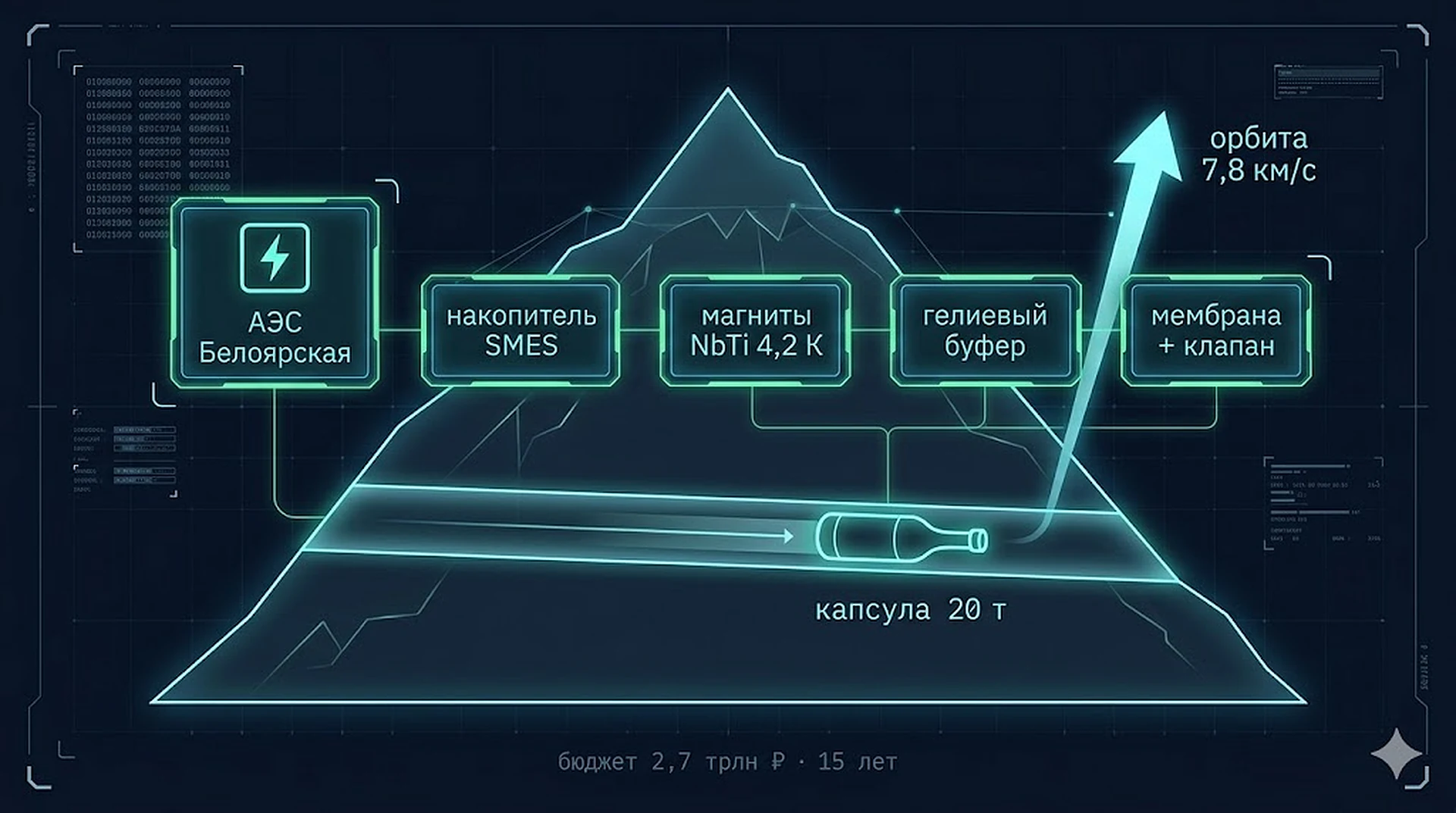 Архитектура Урал-Драйвер v3.2: гора Народная, тоннель 40 км в разрезе, VVER + SMES + LSM + гелиевый буфер + кевларовая мембрана + капсула со scramjet