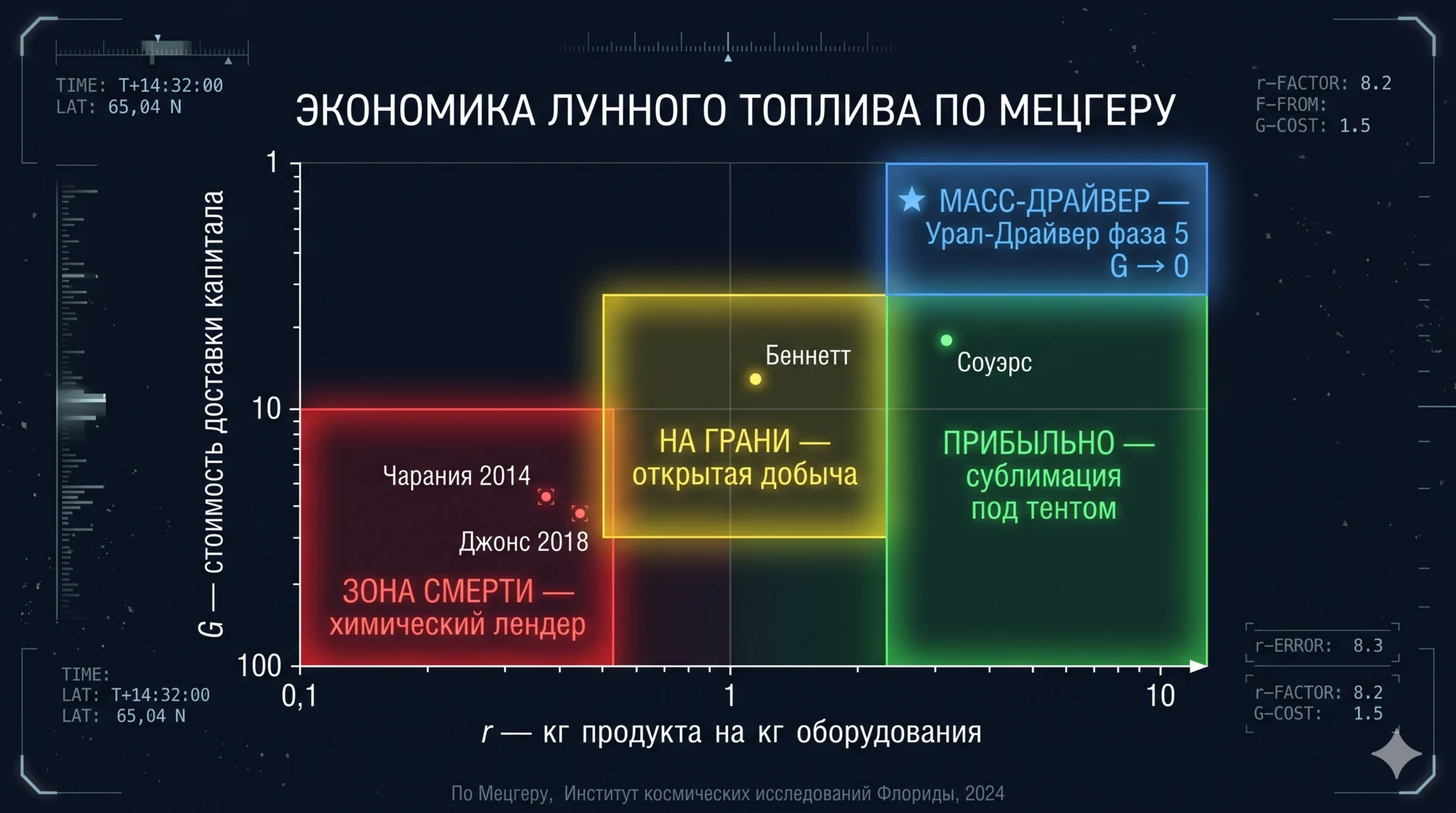 График Мецгера UCF 2024: r (масса продукта / масса оборудования) и G (передаточное отношение по стоимости транспорта капитала). Лунная фаза УД: G → 0, r растёт за счёт исчезновения теплозащиты и гелиевых буферов
