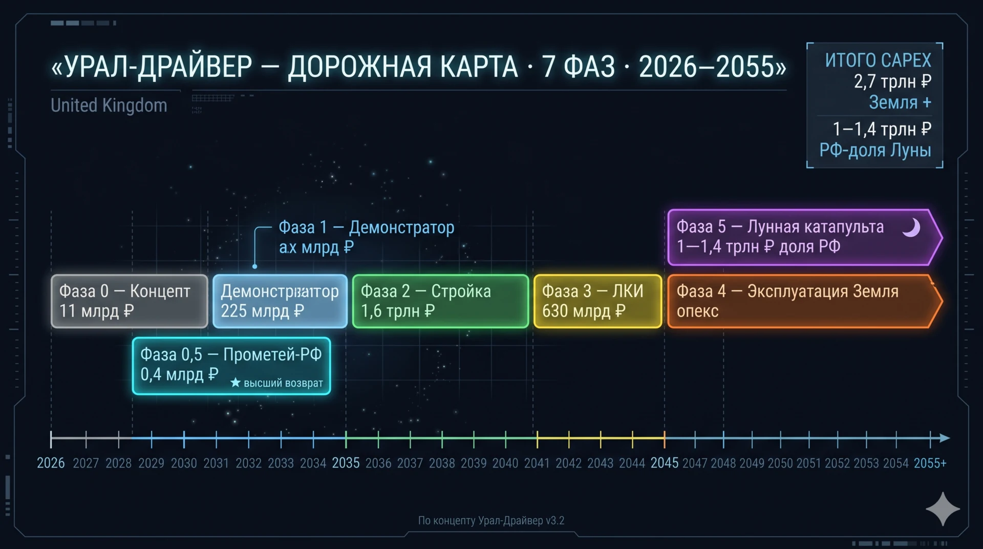 Дорожная карта Урал-Драйвер: 7 фаз 2026–2055 от концепта до лунной катапульты