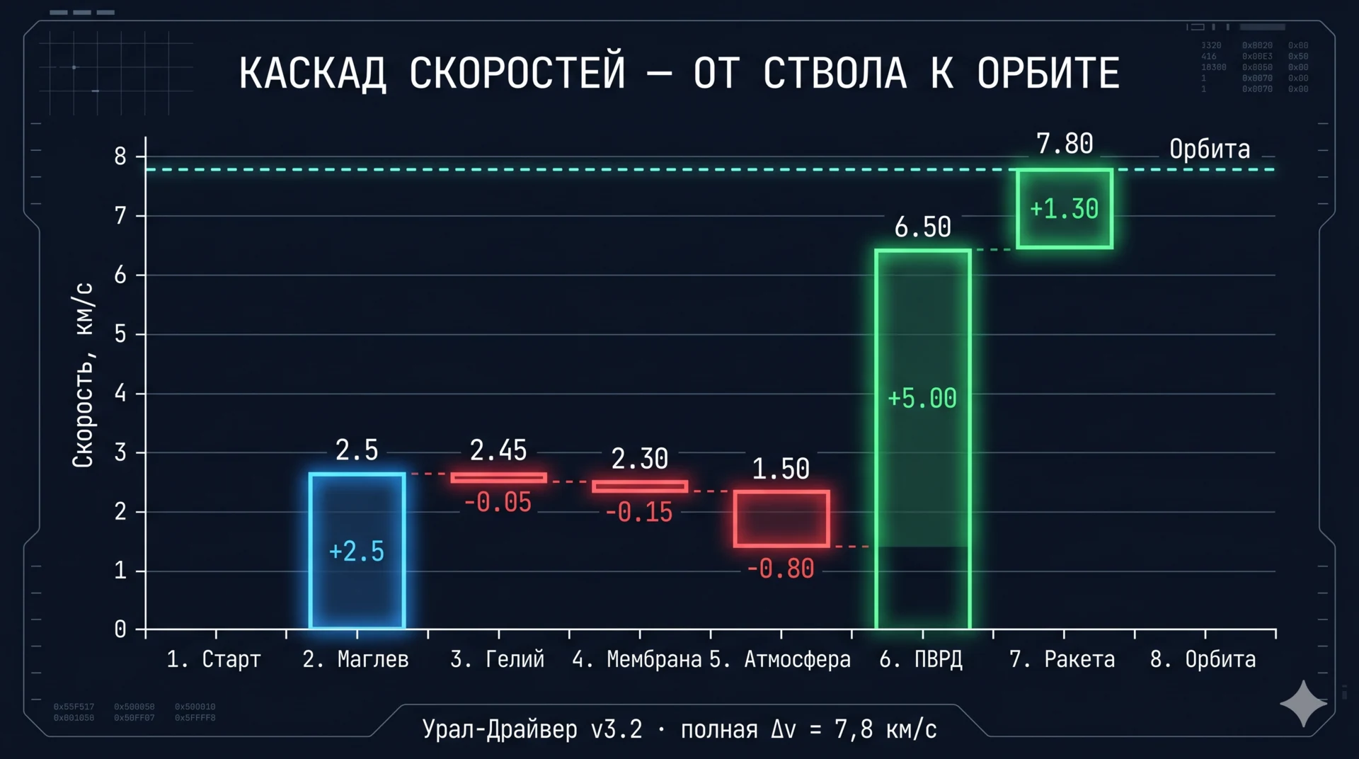 Каскад скоростей: маглев +2,5, гелий −0,05, мембрана −0,15, атмосфера −0,80, ПВРД +5,0, ракета +1,3, орбита 7,8 км/с