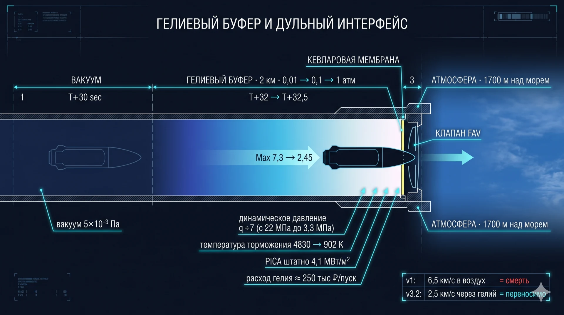 Гелиевый буфер и дульный интерфейс: разрез последних 2,5 км ствола с градиентом давления, кевларовой мембраной и Fast-Acting Valve