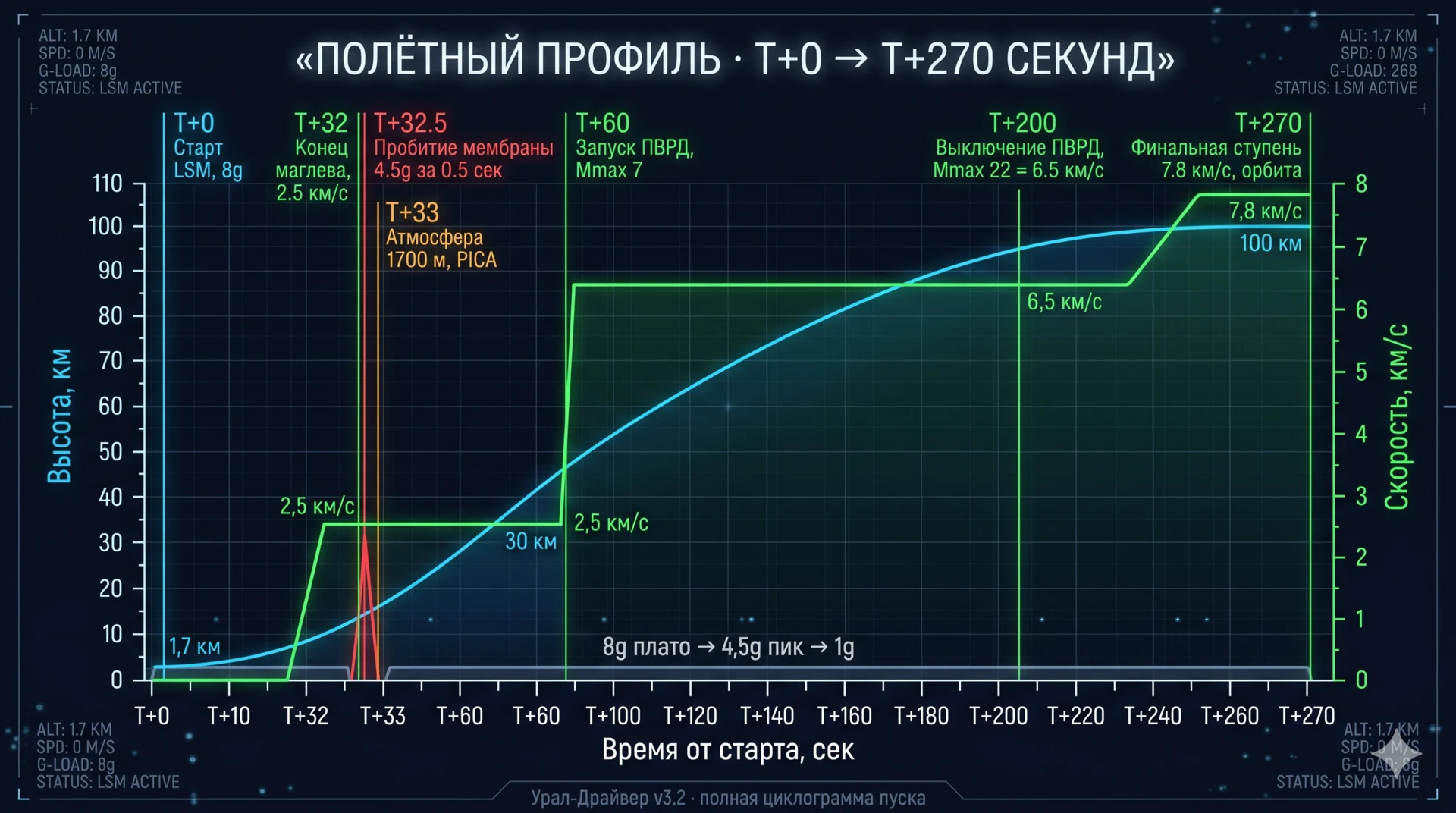 Полётный профиль T+0 → T+270 сек: высота, скорость, перегрузка по событиям пуска