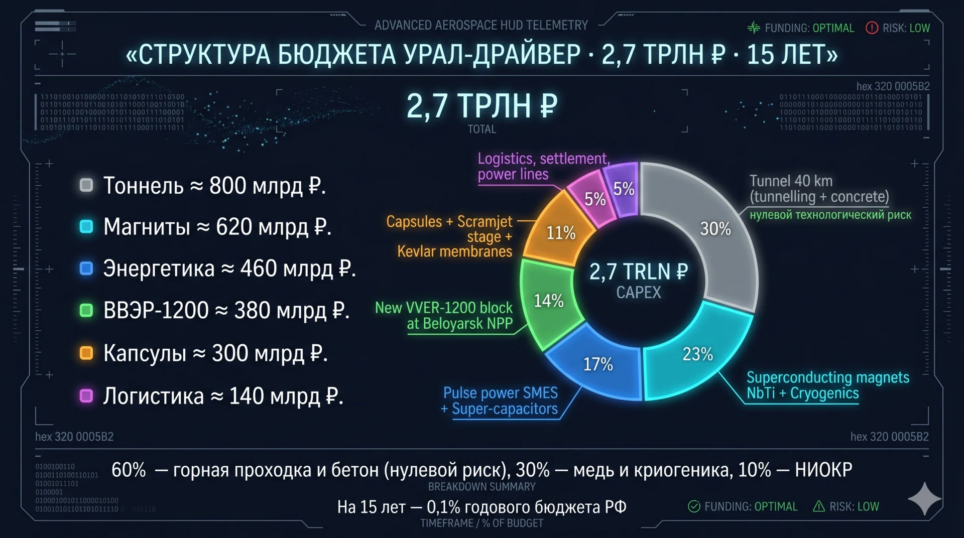 Структура бюджета Урал-Драйвер 2,7 трлн ₽ за 15 лет: 30% тоннель, 23% магниты, 17% энергетика, 14% ВВЭР-1200, 11% капсулы, 5% логистика, 5% посёлок и ЛЭП