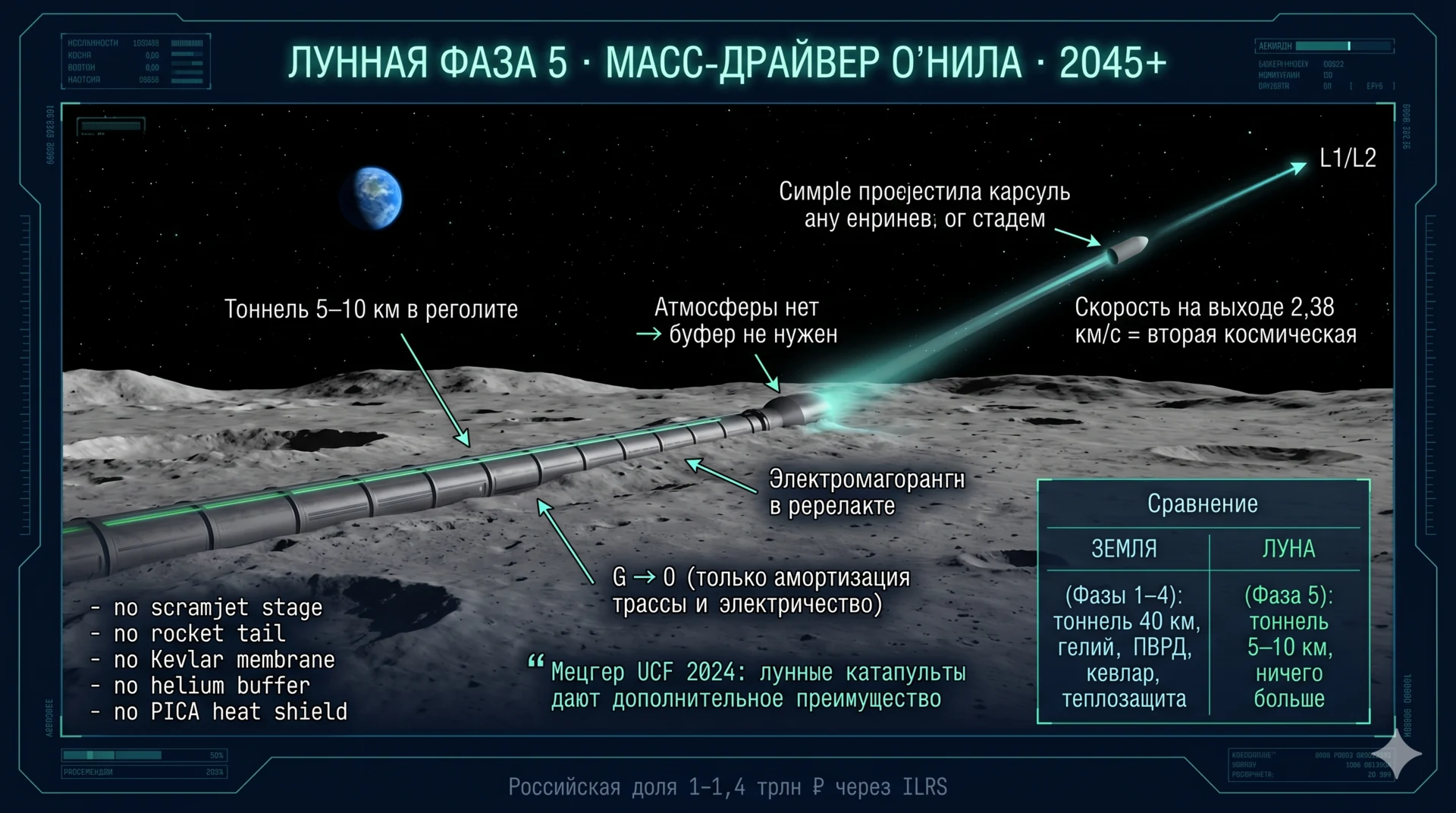 Лунная фаза 5 — масс-драйвер О’Нила: тоннель в реголите, без атмосферного обвеса, 2,38 км/с = вторая космическая, G→0