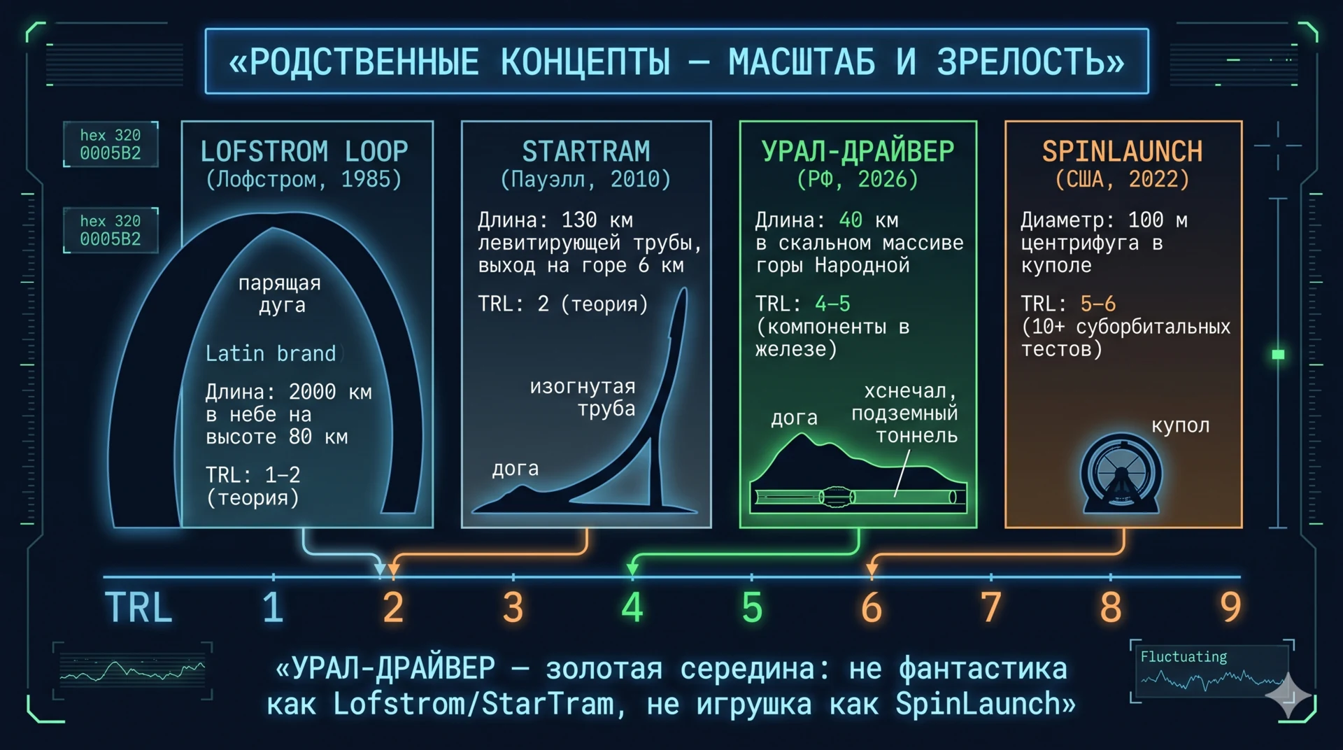 Родственные концепты — масштаб и зрелость: Lofstrom Loop / StarTram / Урал-Драйвер / SpinLaunch с TRL-шкалой 1–9. УД — золотая середина